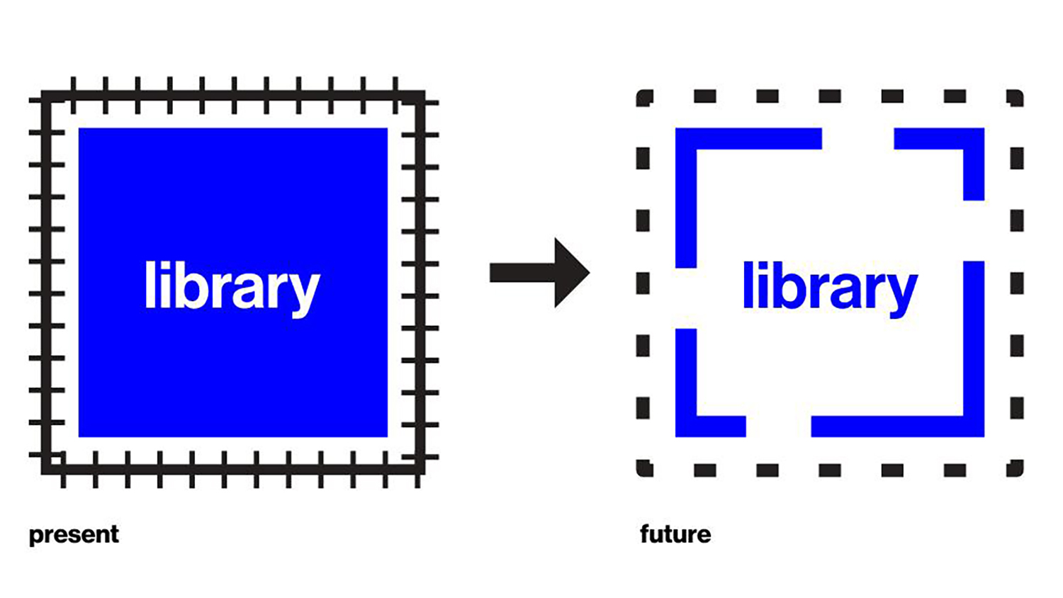 A graphic depicting the evolution of a library concept from "present" with a fench to "future" with no fence.