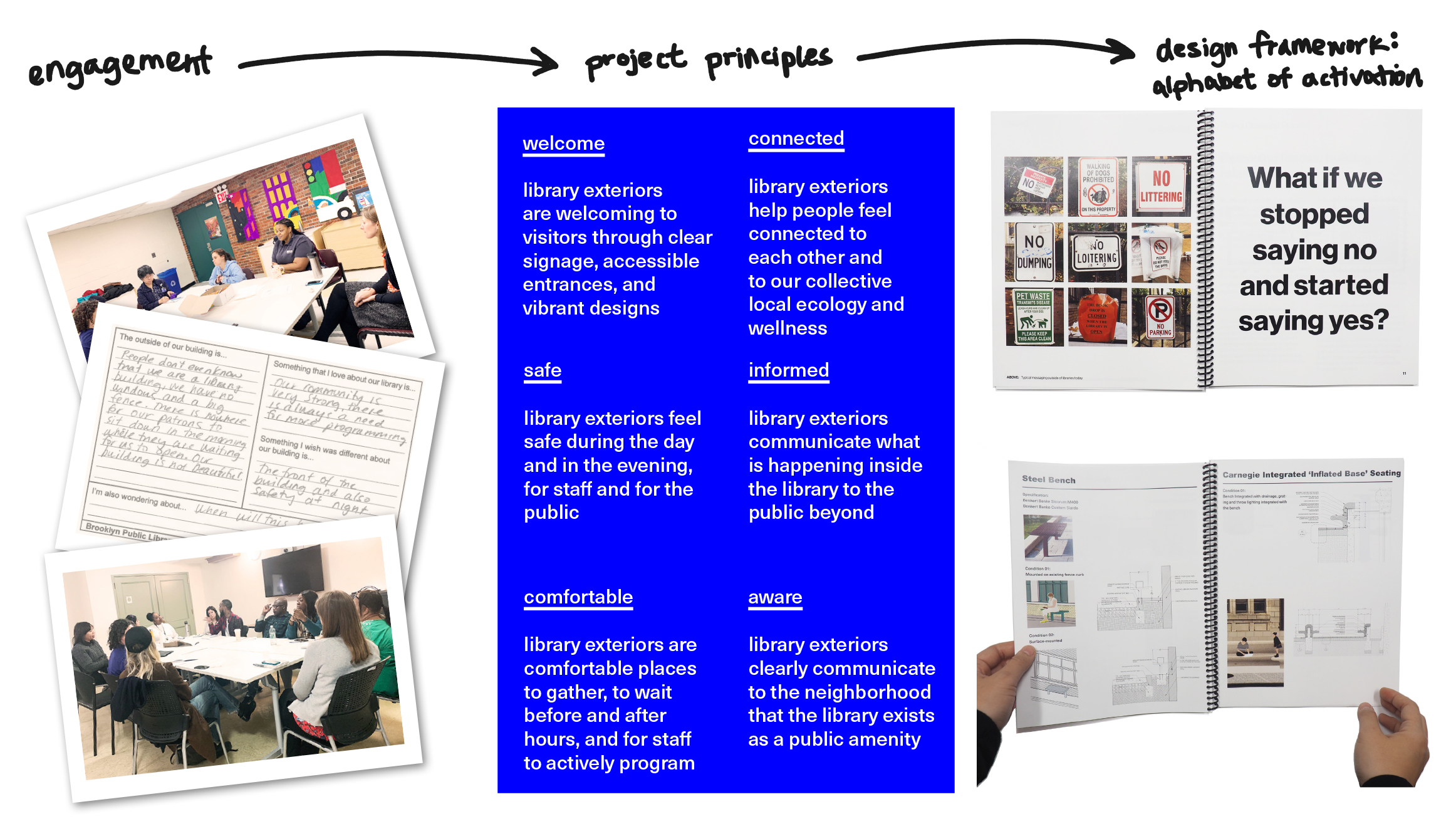 A collage-style image presenting a project overview, divided into three sections: "engagement," "project principles," and "design framework: alphabet of activation."