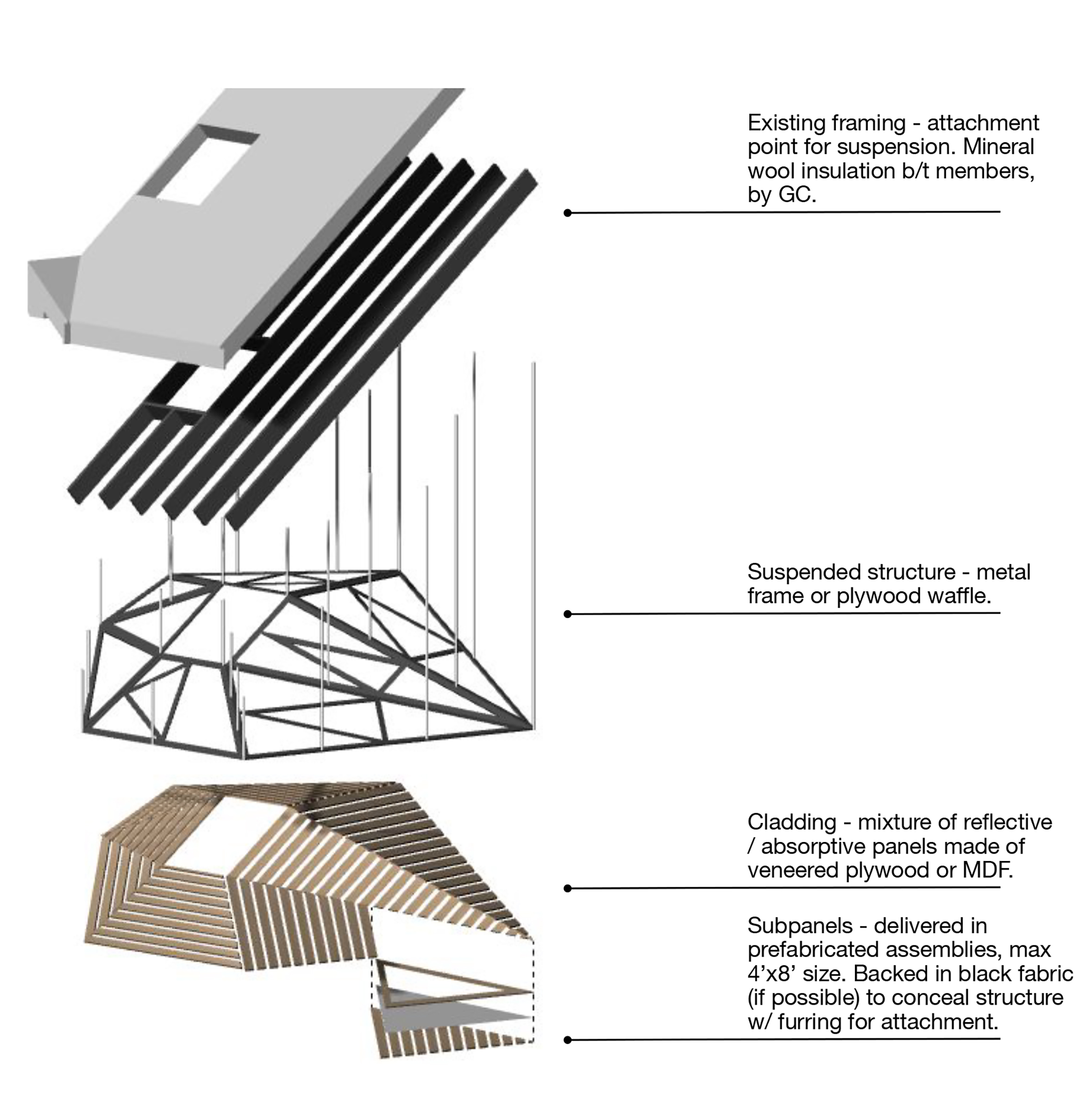 An exploded axonometric diagram of the ceiling construction showing the roof, existing framing, a suspended metal structure, and wood cladding.