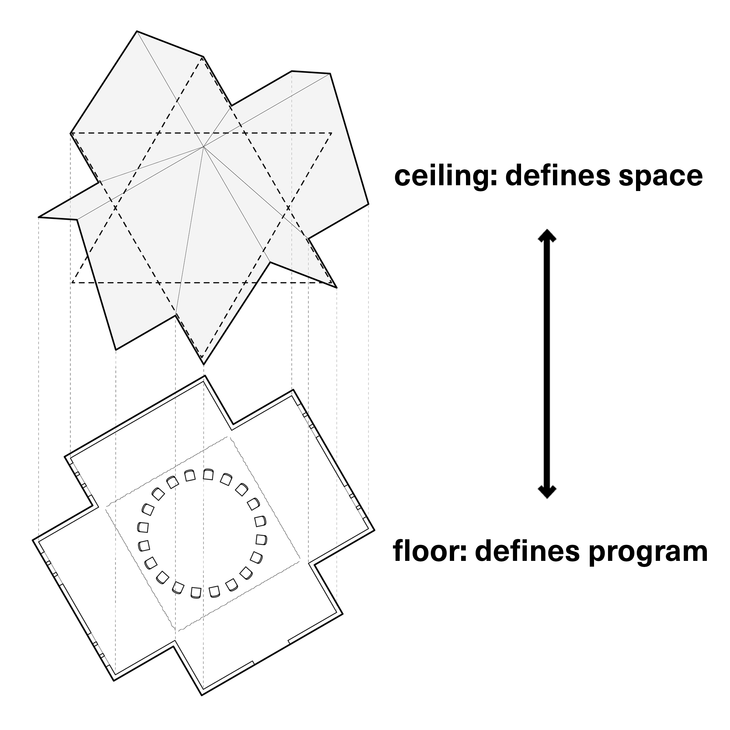 Moving diagram showing cruciform roof overlaid with six-point star and floor overlaid with different seating arrangements. Text reads "ceiling: defines space" and "floor: defines program"