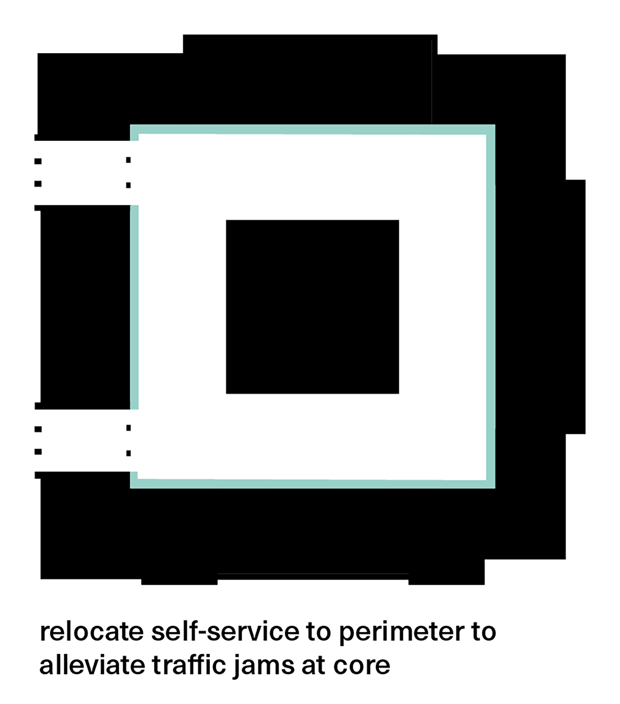 Diagram of a floor plan with perimeter highlighted in teal. text reads: relocate self-service to perimeter to alleviate traffic jams at core